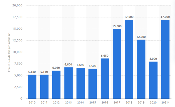 Lithium carbonate price trend chart